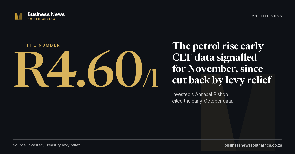 Early CEF data signalled a R4.60 petrol rise for November, since cut back by levy relief